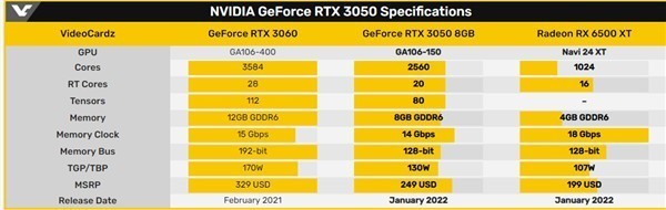RTX 3050显卡发布:1899元、性能比RTX 2060提升38%
