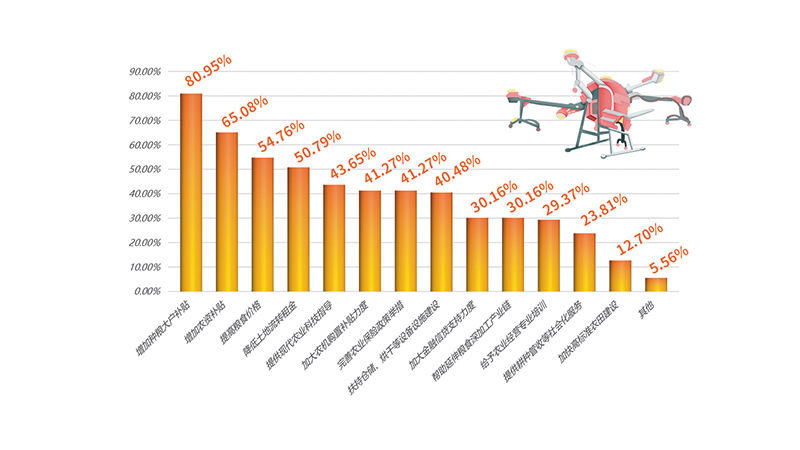 种粮大户最需要的政策支持