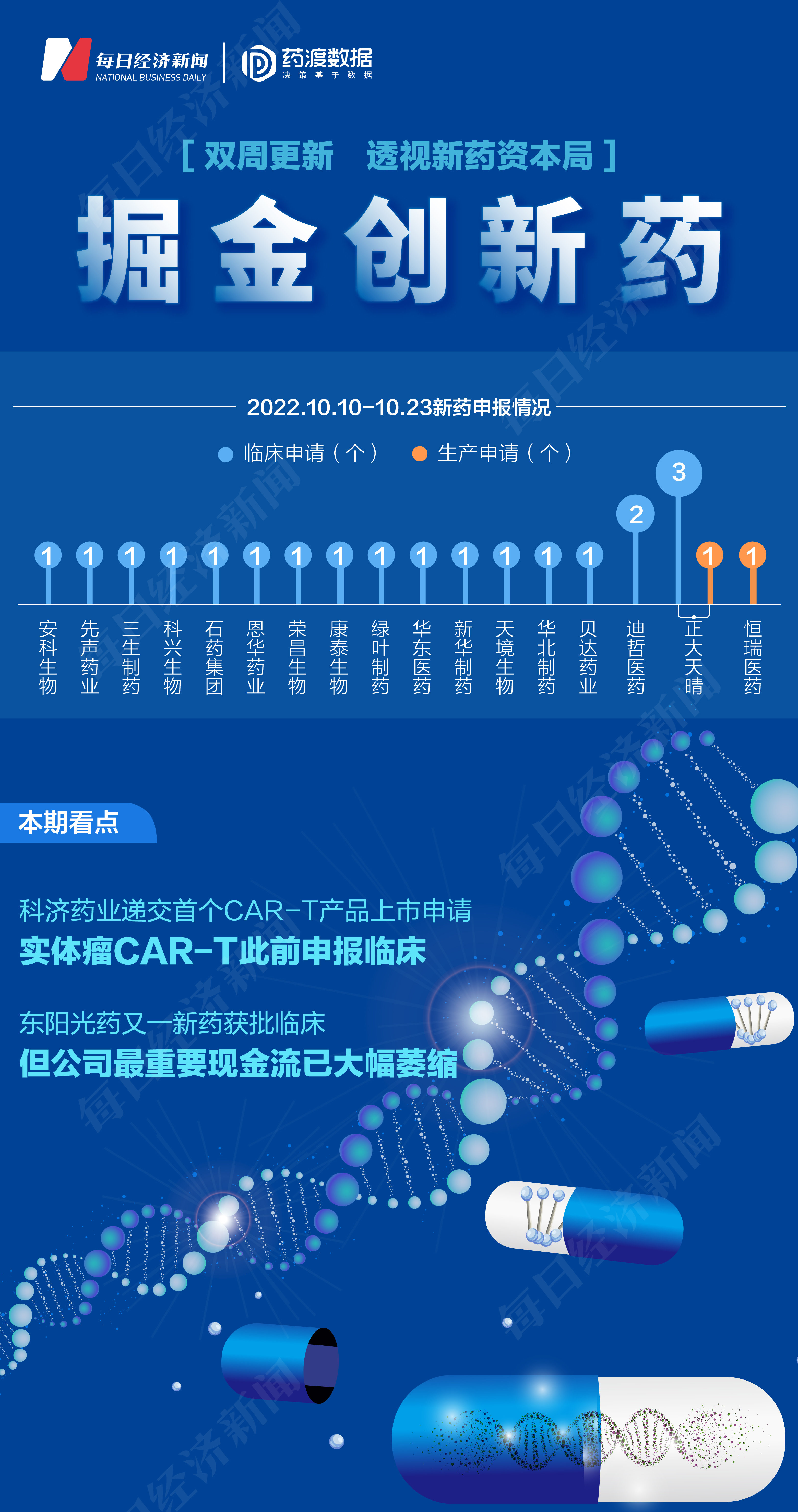 掘金创新药|科济药业递交首个CAR-T新药上市申请 东阳光药急寻“可威”之后新增长点_凤凰网