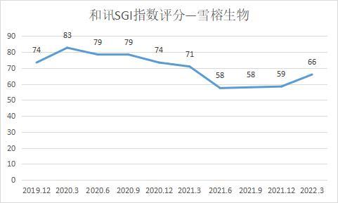 和讯SGI|和讯SGI指数评分66分 生产经营不受极端天气影响 雪榕生物二季度能继续盈利吗?
