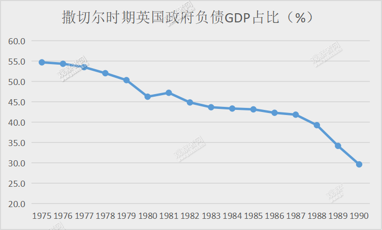 但是政府债务在撒切尔（1979-1990）时期持续下降，到1990年的时候已经不足30%。