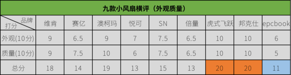 均价不超过50元的办公室热销小风扇横评,谁才是你心目中的解暑降温能手?