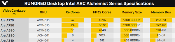 Intel Arc A770旗舰显卡首秀:功耗解锁285W、性能成谜