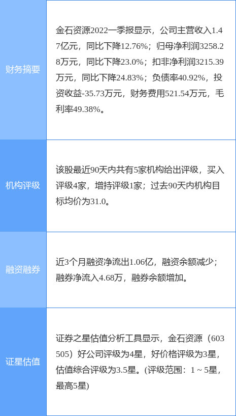 金石资源涨10.00%，开源证券三周前给出“买入”评级