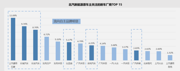 58汽车发布北汽新能源置换报告：低线城市更具潜力