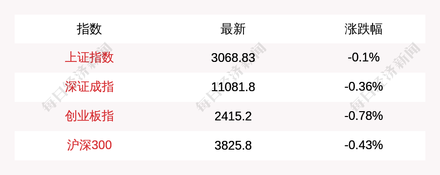 每经操盘必知(午间版)丨三大指数小幅调整,教育股逆势走强;多家基金公司同时宣布自购;复星将出售南钢?双方回应:以上市公司公告为准_凤凰网