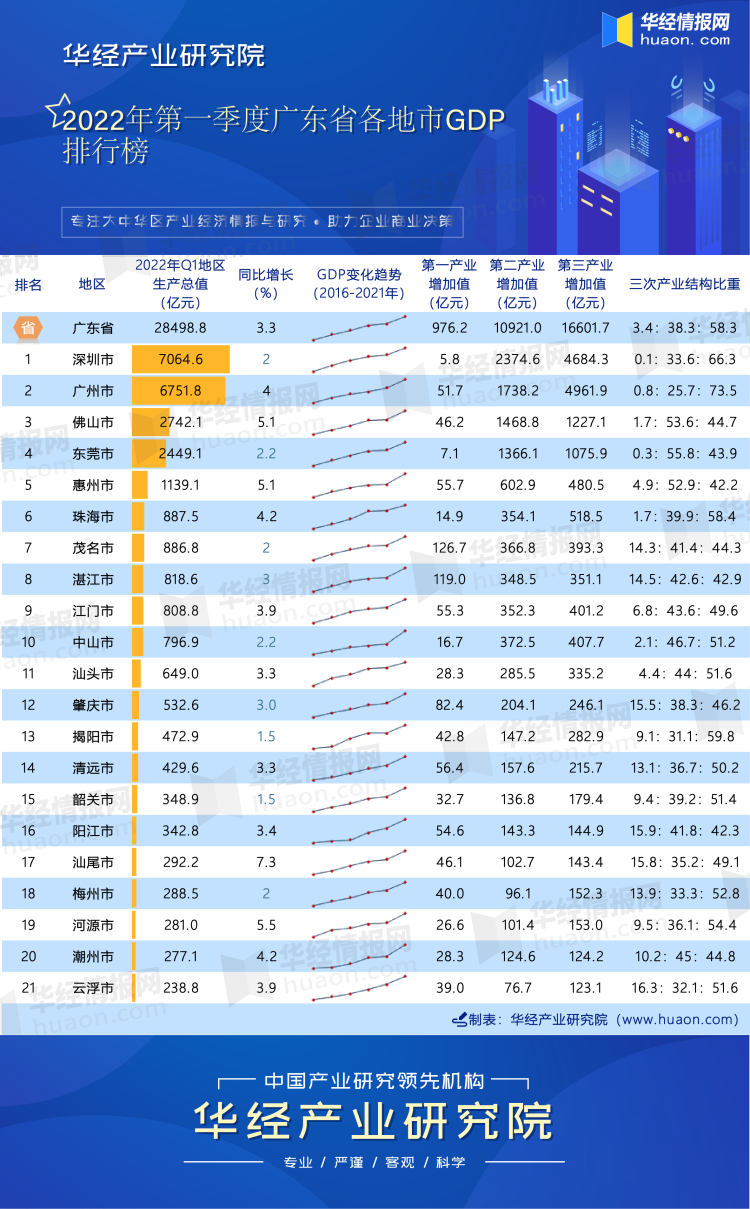 2022年第一季度广东省各地市GDP排行榜：深圳、广州分列第一__凤凰网