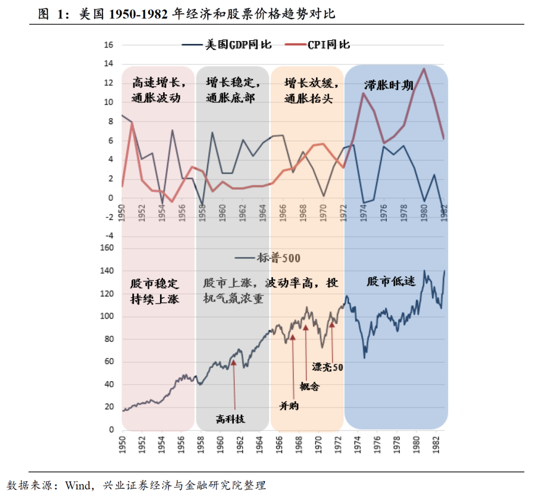 70年代美国“漂亮50”的泡沫化