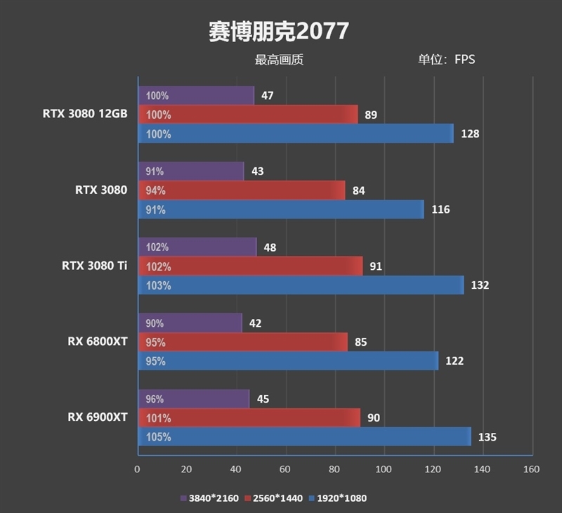 也许是最强非公!索泰RTX 3080 12GB评测:默频就能跑到2.1GHz