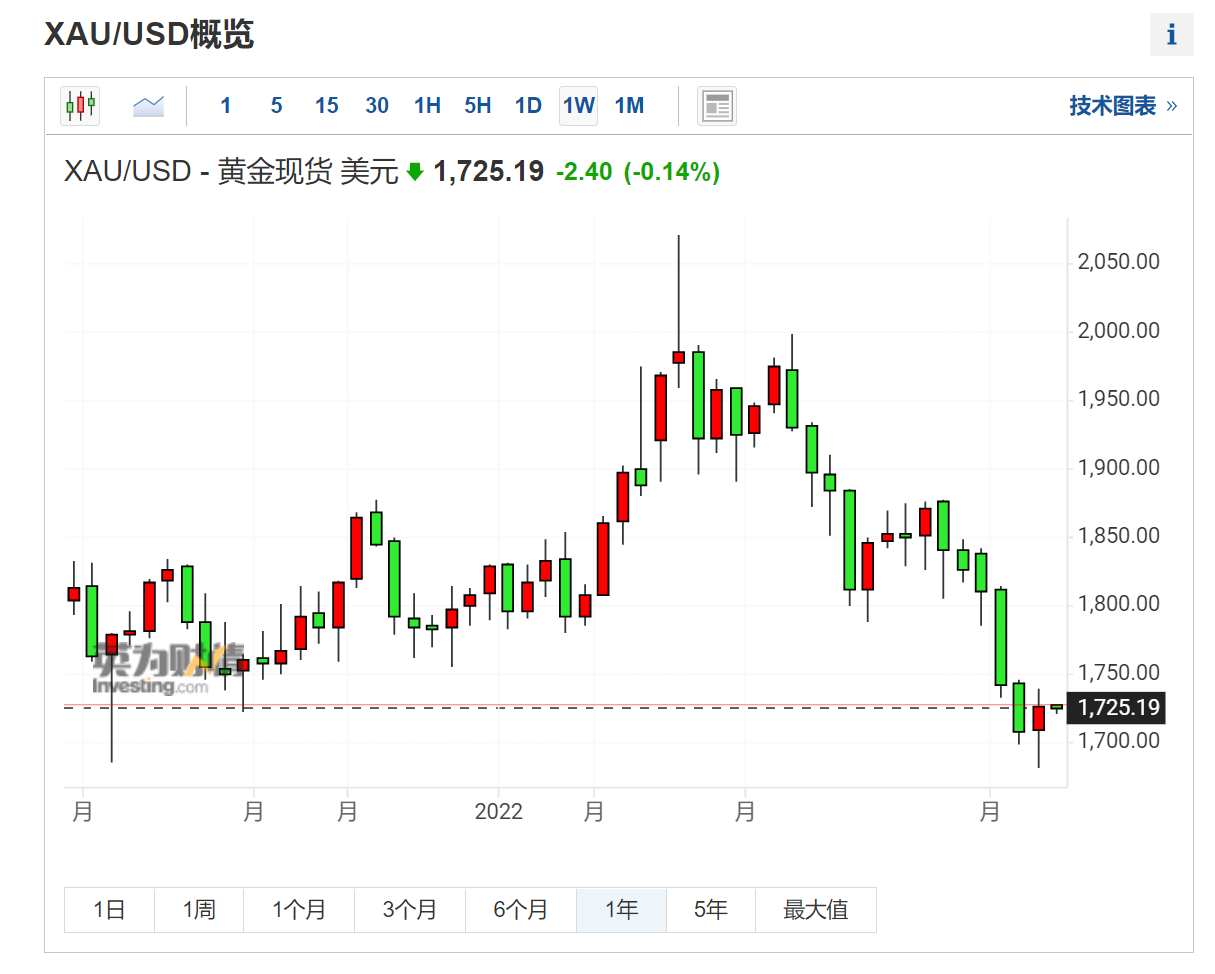 美元VS黄金，谁才是终极“避风港”？华尔街分析师：美元更胜一筹