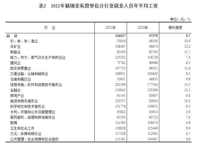 新鮮出爐（全國it行業(yè)平均工資排名）it行業(yè)平均薪資，國家統(tǒng)計(jì)局：2021年平均工資公布！IT業(yè)平均工資最高，拼板機(jī)廠家，