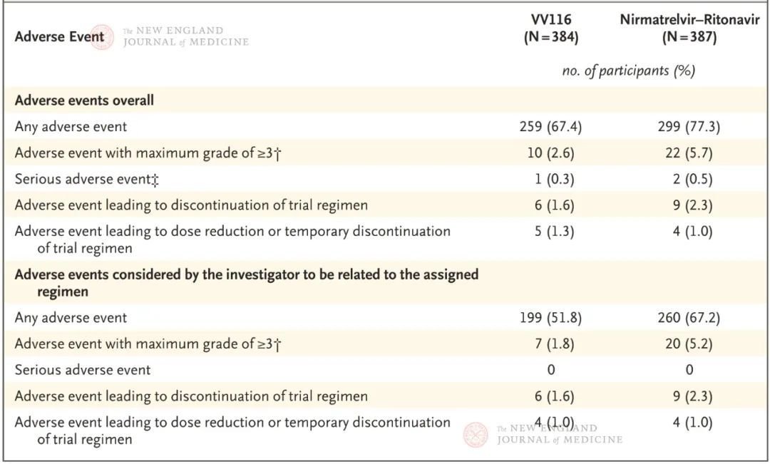VB116的3期随机对照临床试验显示,两种药物在给药后不良人群对比