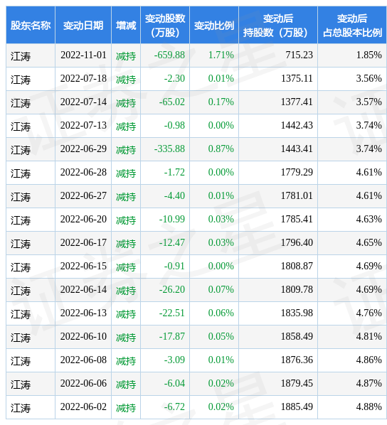 12月2日厚普股份现3497.24万元大宗交易