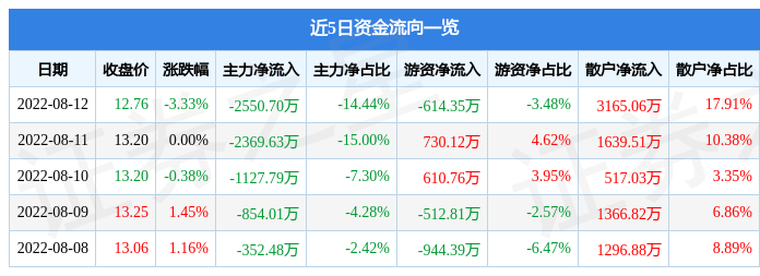 得潤電子8月12日主力資金淨賣出2550.70萬元