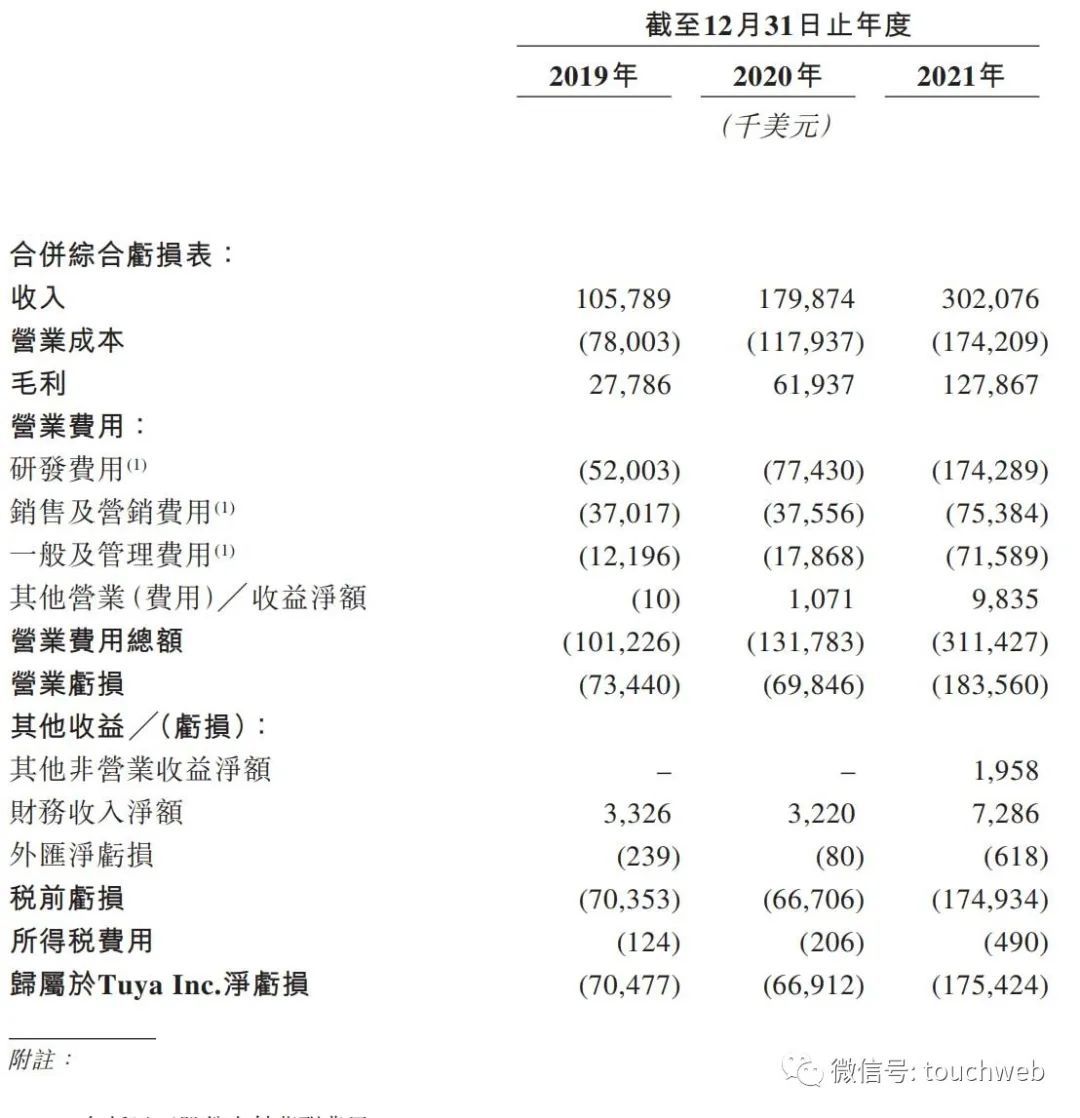 涂鸦智能通过聆讯：拟回归香港上市 腾讯是重要股东