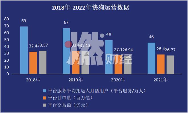 数据来源/快狗招股书 燃财经制图