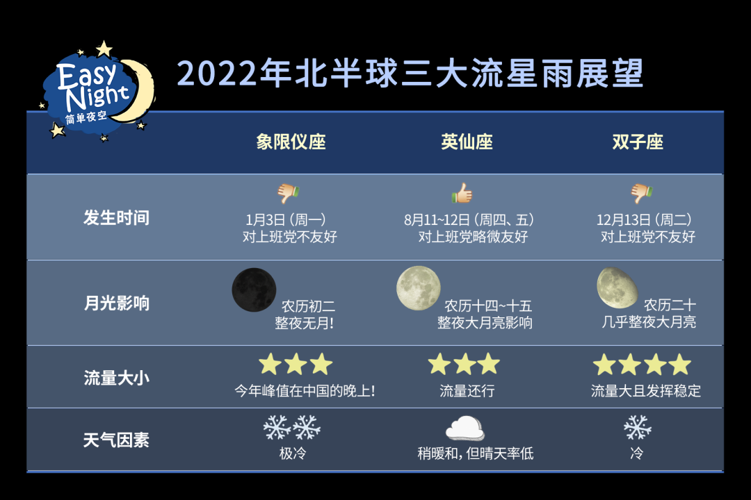 流星雨日月食五星出東方2022天象大戲請查收