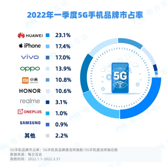 每日互动2022年一季度5G手机报告：市场活力强劲，华为、iPhone领跑