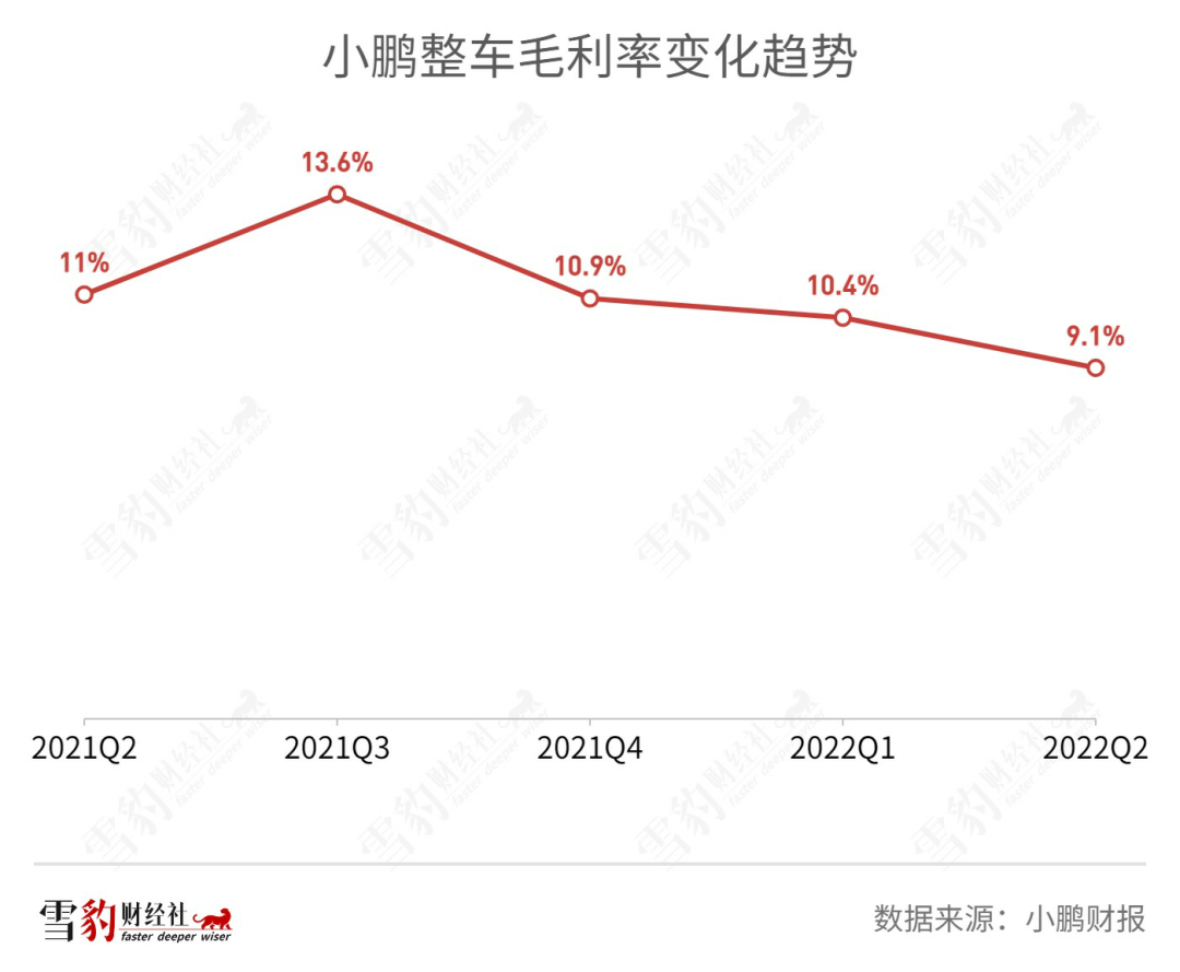 G9药效稀释 小鹏越卖越亏何时休 第4张-心情说说 G9药效稀释 小鹏越卖越亏何时休 第4张