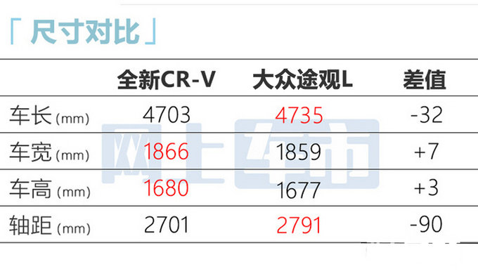 官方降价本田新CR-V售XX-XX万 首推7座版-图19
