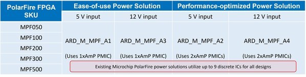 AnDAPT推出面向Microchip PolarFire FPGA的电源解决方案（使用你熟悉的fpga,dac,adc,led设计一个电源电路）