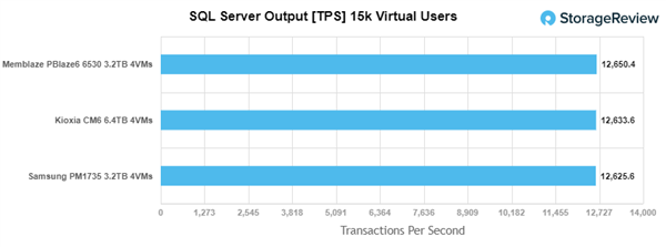 全程不掉速!忆恒创源PBlaze6 6536 3.2TB评测:是时候整一块企业级SSD了