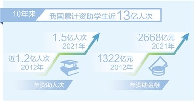 我国10年来累计资助学生近13亿人次（新数据 新看点）