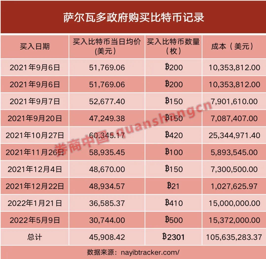 这个国家狂炒比特币，大亏55%，总统很淡定：停止看图表