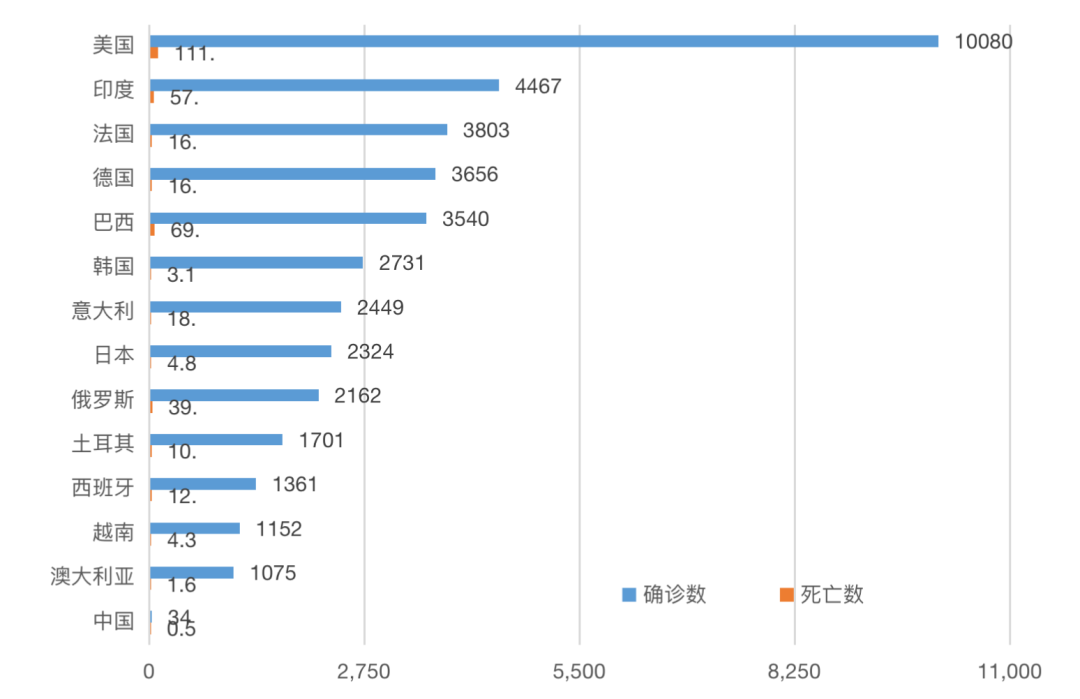 截至2022年12月3日,全球确诊人数超千万的国家与中国(万人)。数据来源:世界卫生组织(WHO)、WIND