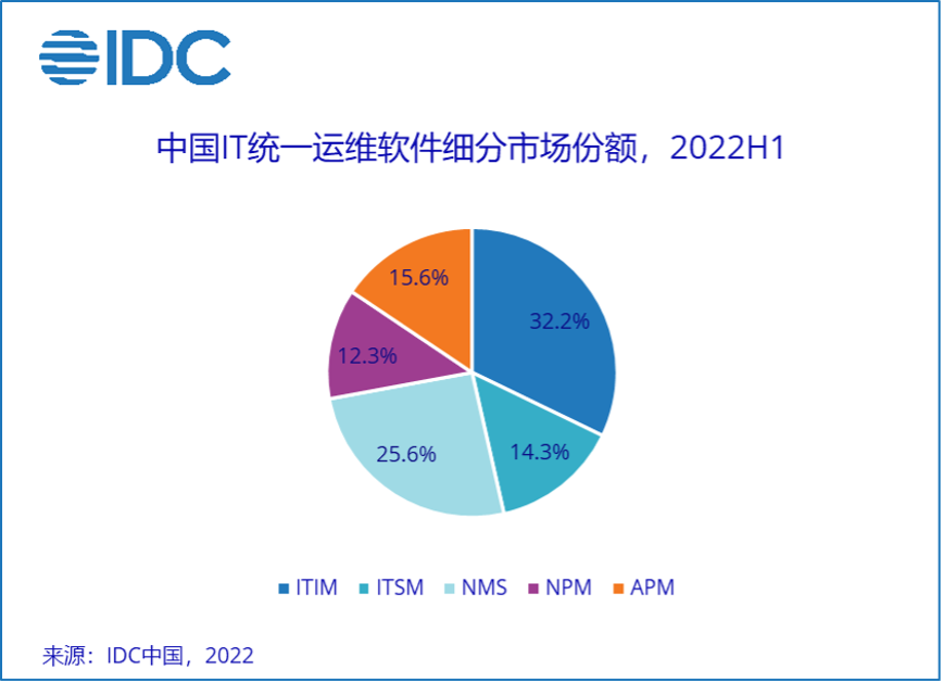 IDC：上半年中国IT统一运维软件产品市场规模同比增长1.3%