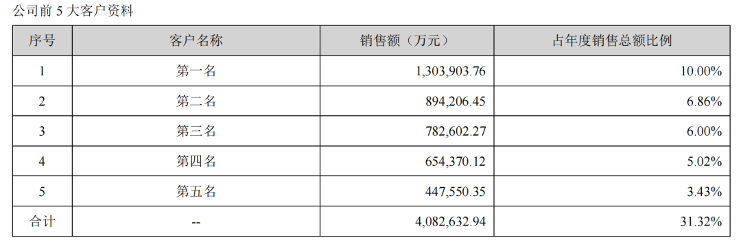 宁德时代前5大客户(图片来源:2021年财报)