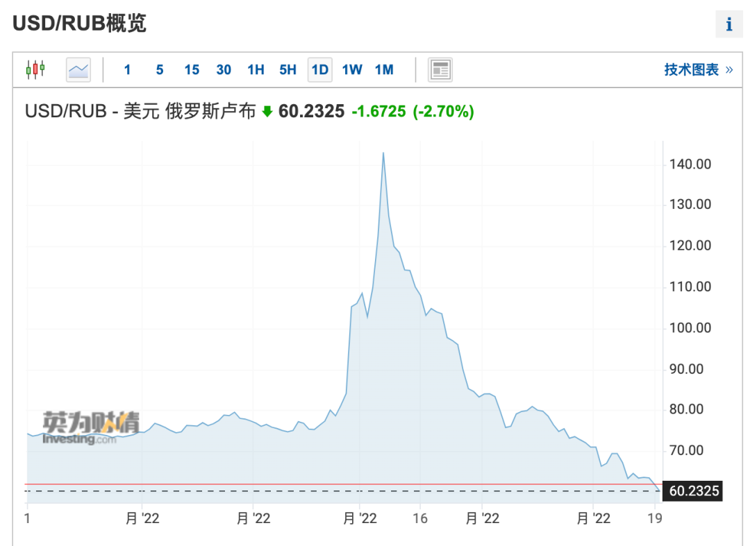 俄罗斯宣布：拜登及其子永久禁止入境！卢布汇率V型大反转
