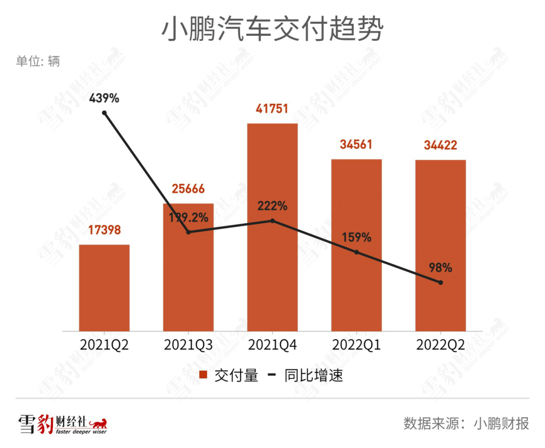 G9药效稀释 小鹏越卖越亏何时休 第1张-心情说说 G9药效稀释 小鹏越卖越亏何时休 第1张