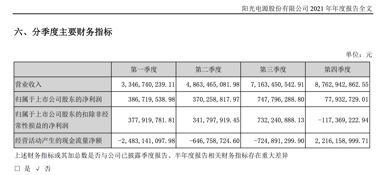 為此,該機構下調陽光電源今明兩年淨利潤預測25.3%和23.