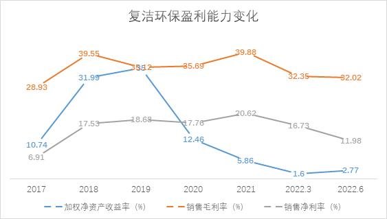 和讯SGI公司|复洁环保:SGI评分连续下滑,销售净利率跌至谷底,现金流状况有所恶化