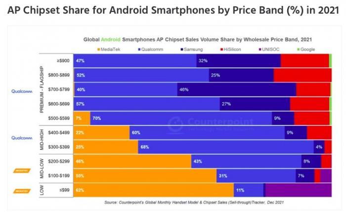 手机SoC芯片王者的竞跑与现实插图 (2021年手机核心芯片厂商在不同价位段的集中度表现,高通多集中在高价位段,联发科在中低端具备优势。数据来源:Counterpoint Research)