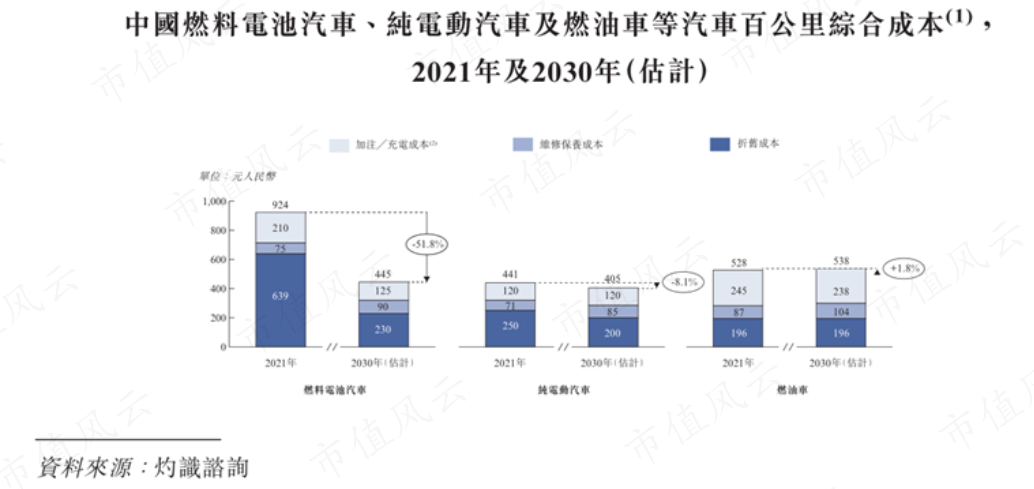 (来源:公司联交所招股书)
