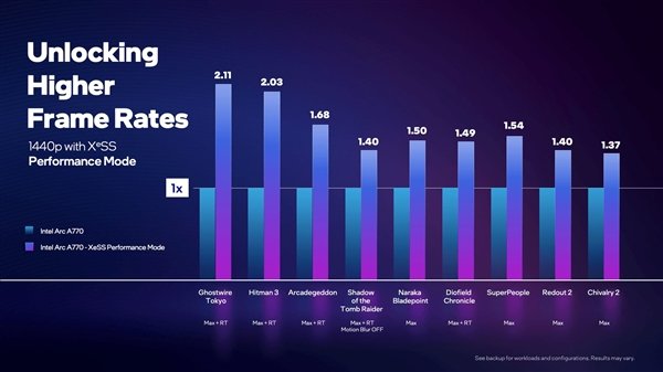 Intel显卡的终极杀手锏!XeSS细节首次公布:2.5倍性能很轻松