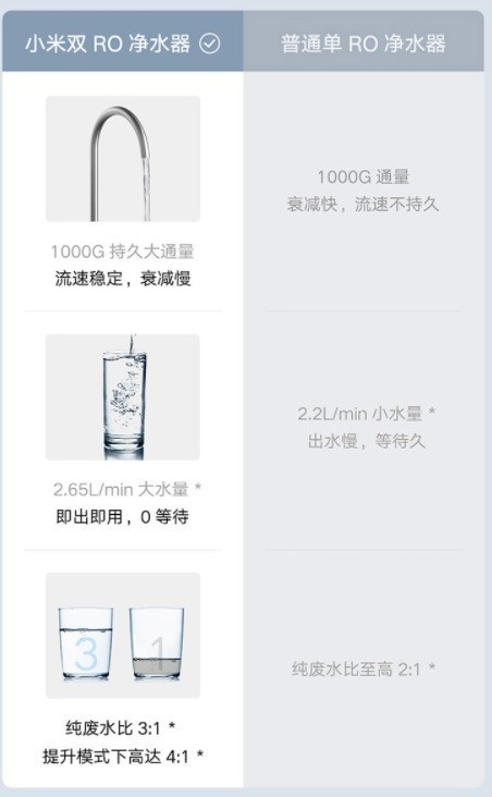 小米新品净水器发售:首创双RO过滤仅2999元