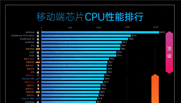 手机芯片cpu能效排行它竟然媲美a14