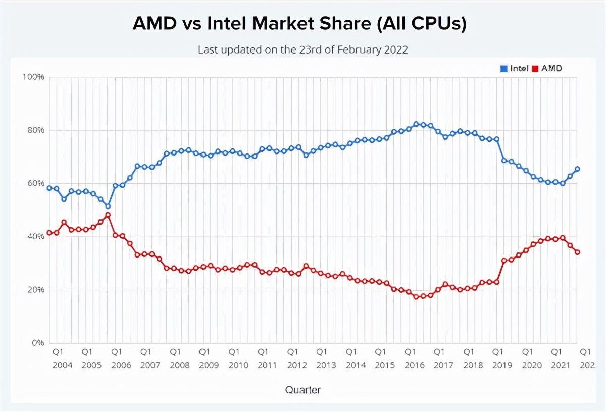 十年，AMD“三剑合一”再出击