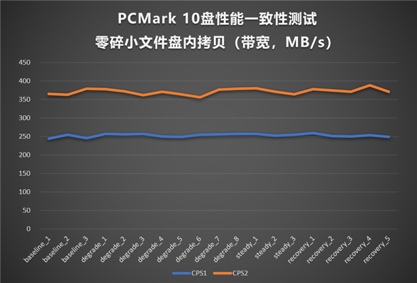 全程不掉速!忆恒创源PBlaze6 6536 3.2TB评测:是时候整一块企业级SSD了