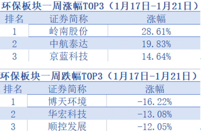 环保股走势分化：板块整体下行，岭南股份三连板，中航泰达股价创历史新高「环保周评榜」