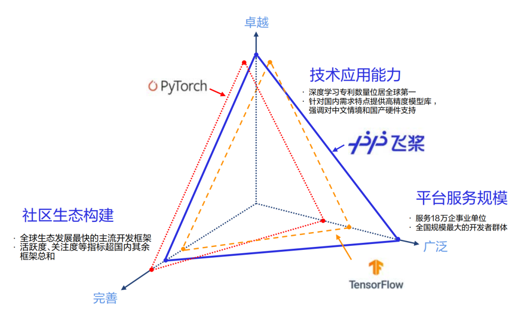 图:深度学习平台评比,来源:信通院