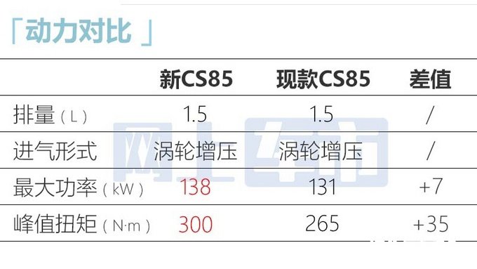 长安新CS85售11.59万起升级蓝鲸1.5T 动力更强-图10