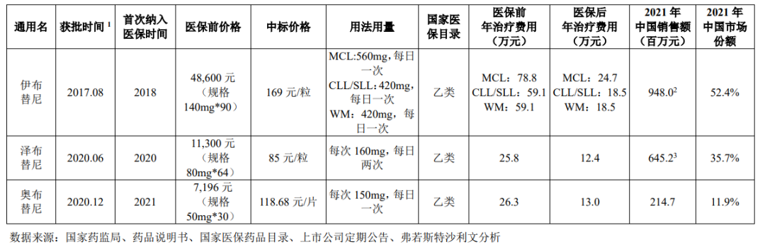 图：中国BTK抑制剂价格与市场份额，来源：招股书