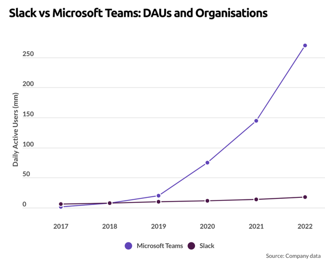 Slack与Microsoft Teams的DAU对比 图源：Business of Apps