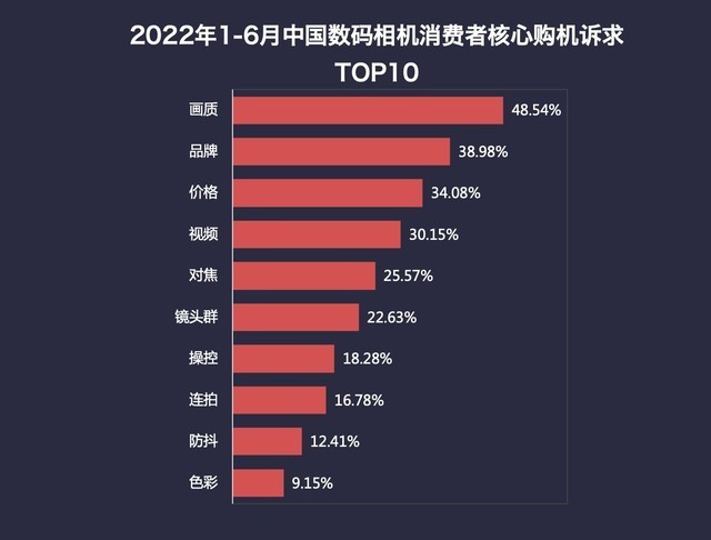2022年半年度数码相机市场ZDC报告 微单销量占比超65% 第12张-心情说说 2022年半年度数码相机市场ZDC报告 单反时代落幕 微单销量占比超65%