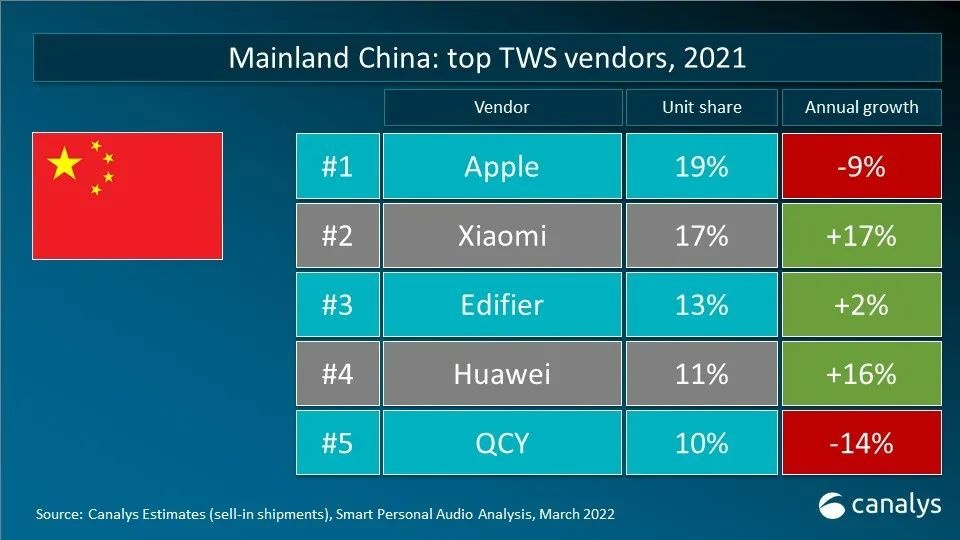 2021年TWS耳机中国大陆市场份额
