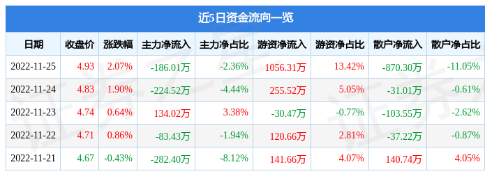 大有能源（600403）11月25日主力资金净卖出186.01万元